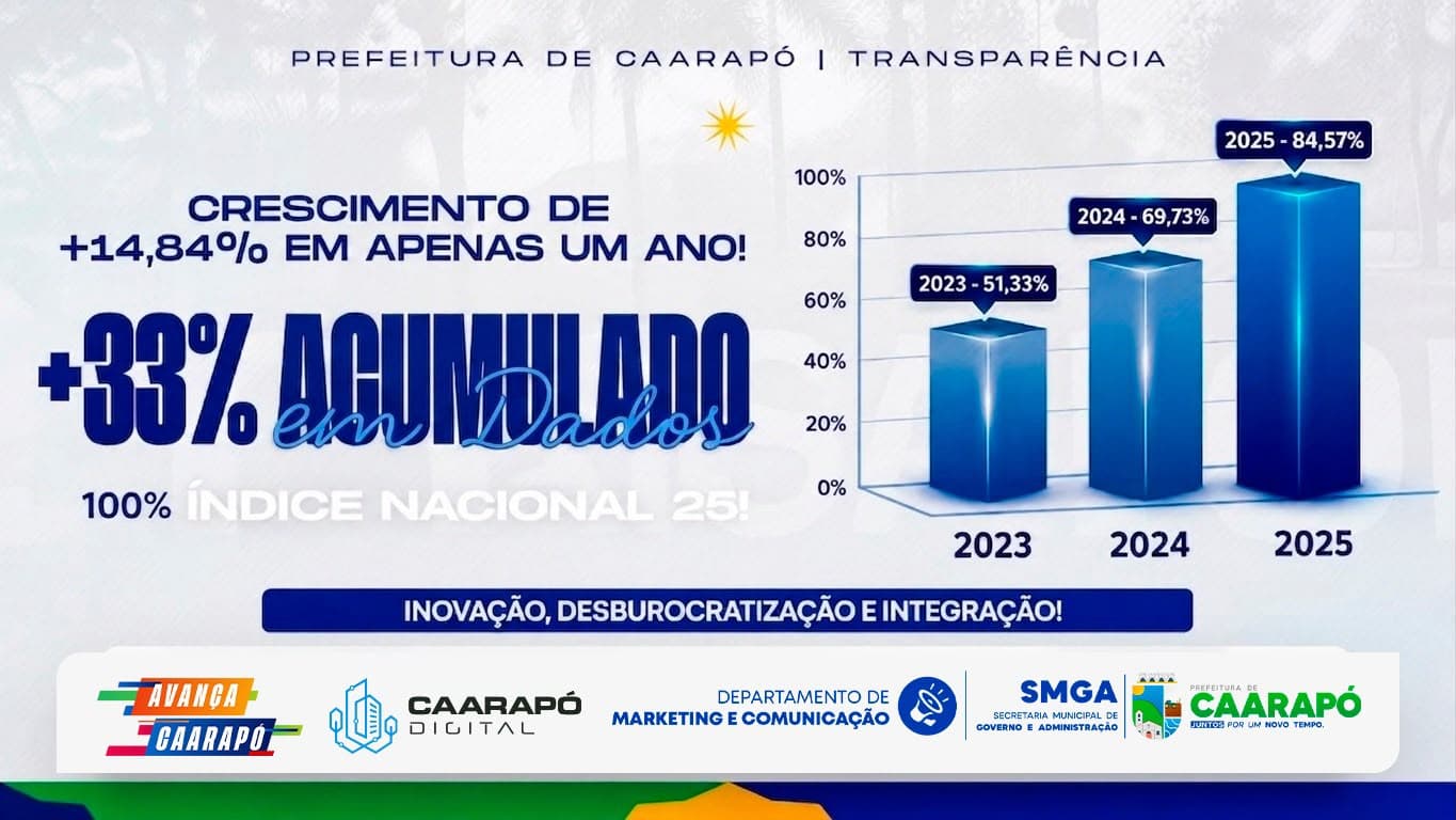 Caarapó consolida evolução histórica na transparência pública e amplia o acesso da população às informações públicas